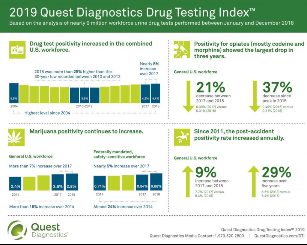 Corporate Wellness Programs Can Help Rising Drug Use in the Workplace ...